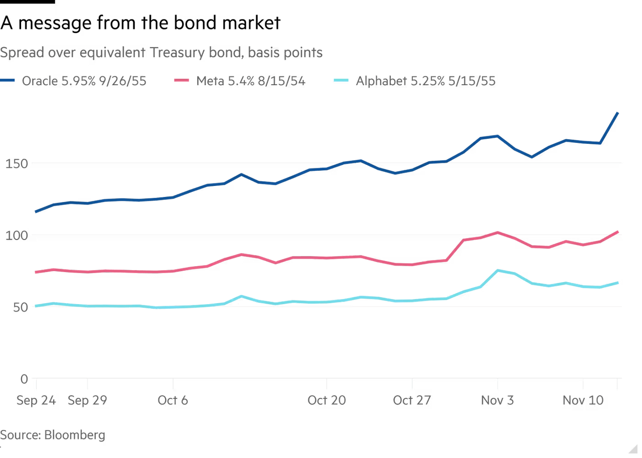 AI Big 4 Bond yields.png