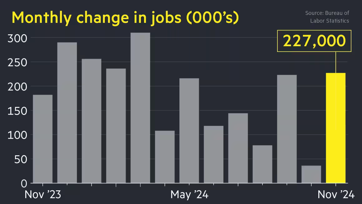 Unemployment 2024-11 227,000 jobs.png