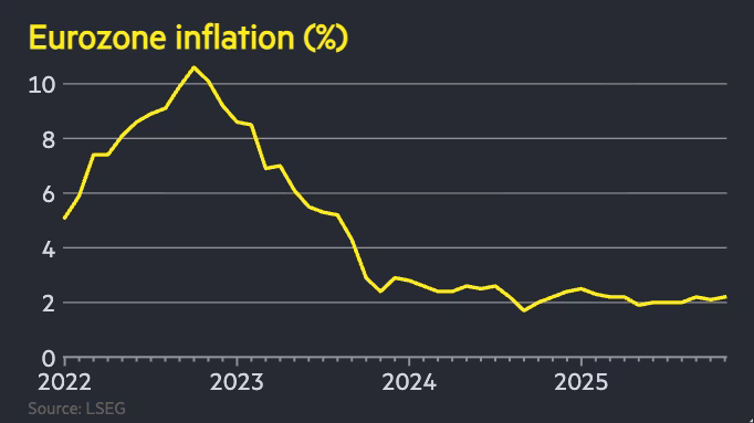 Inflation Eurozone 2025-11 2.2 percent.png