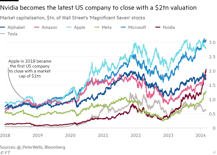 Magnificent 7 2018 to 2024-0301.png