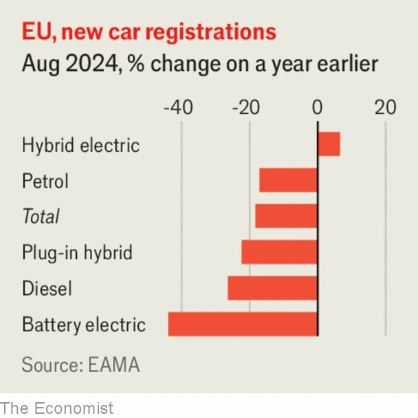 EV retreat in EU 2024-08.png