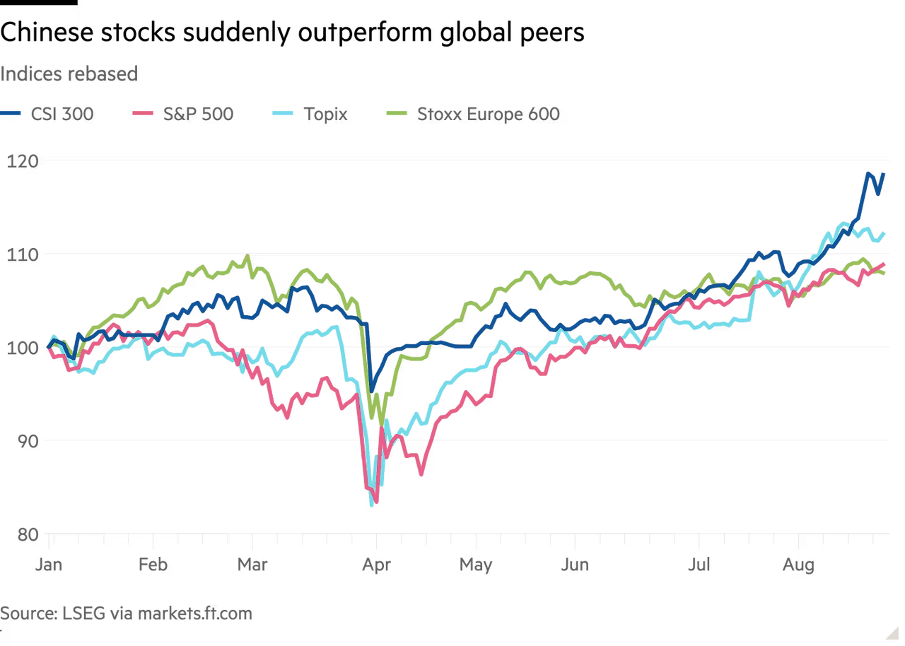 Chinese Equities CSI 300 vs S&P 500 TOPIX 2025-08.png