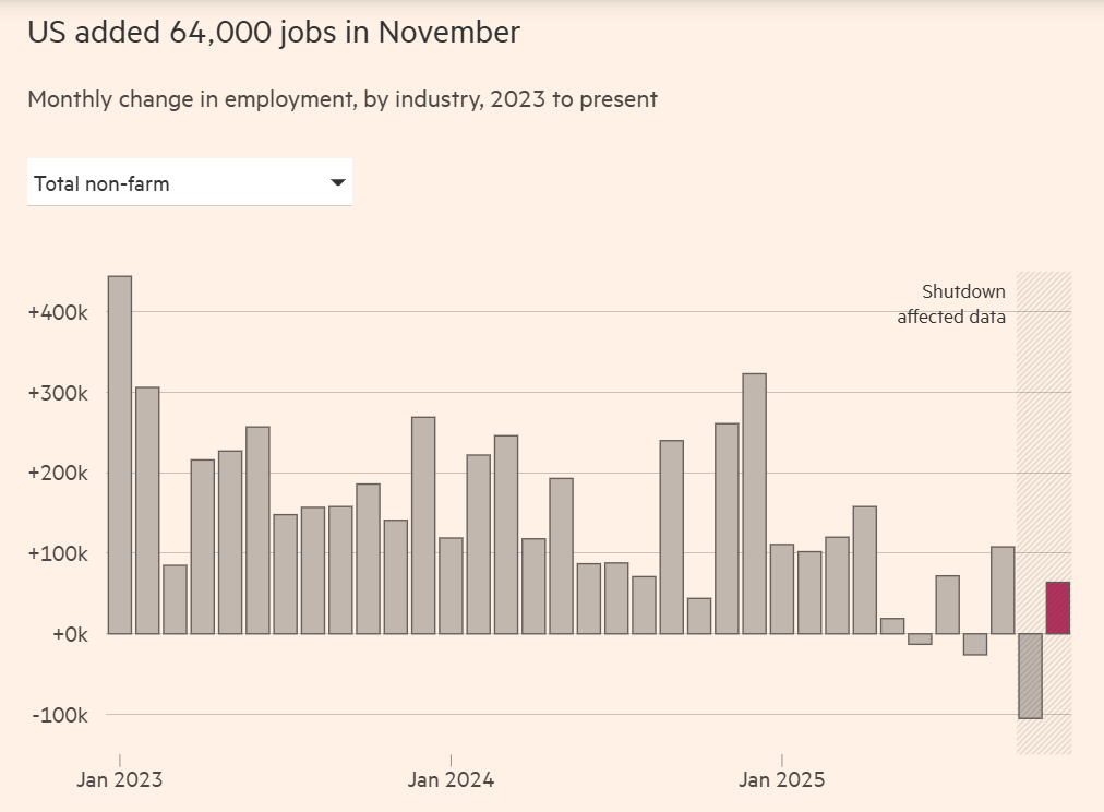 Unemployment 2025-11 64,000 new jobs.png