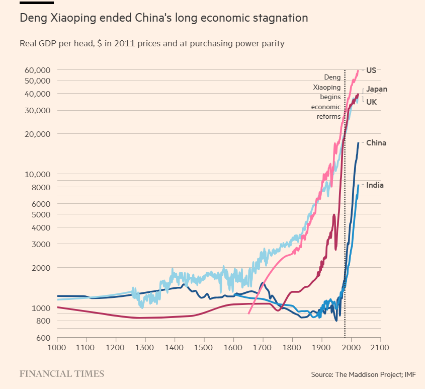 China Real GDP per capita Deng Xiaoping.png