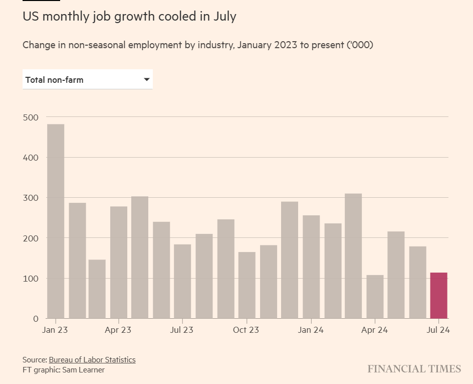 Unemployment 2023-01 to 2024-07.png