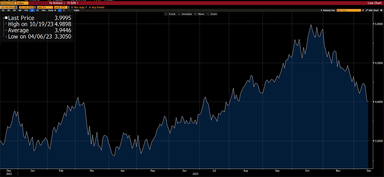 UST 10-year 2023-1213 FRB hold.png