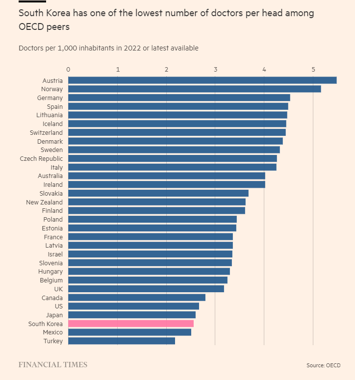 Doctors per population by country OECD.png