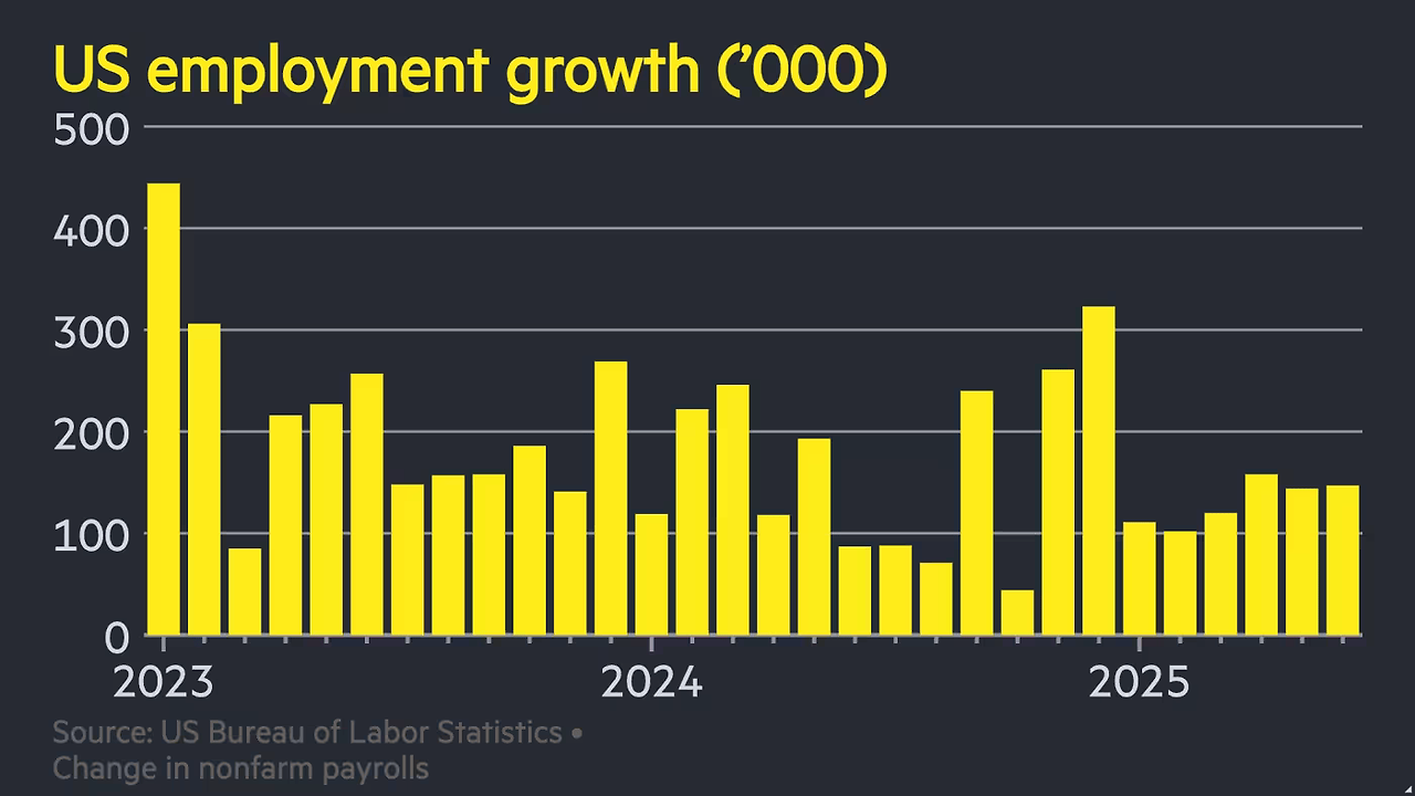 US Employment 2025-06 147000 new jobs.png