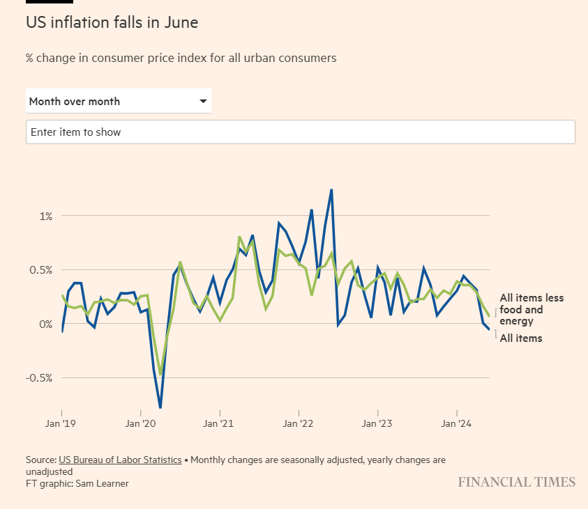 Inflation CPI 2024-06 mom.png