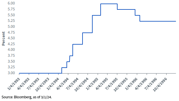 Interest rate cut 1994 to 1996.png