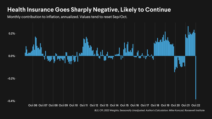 Inflation 2022-10 Core falling services health insurance.png