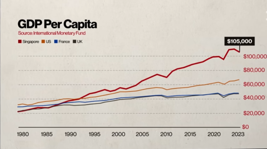 GDP Singapore 1980 to 2023 USD 105,000.png