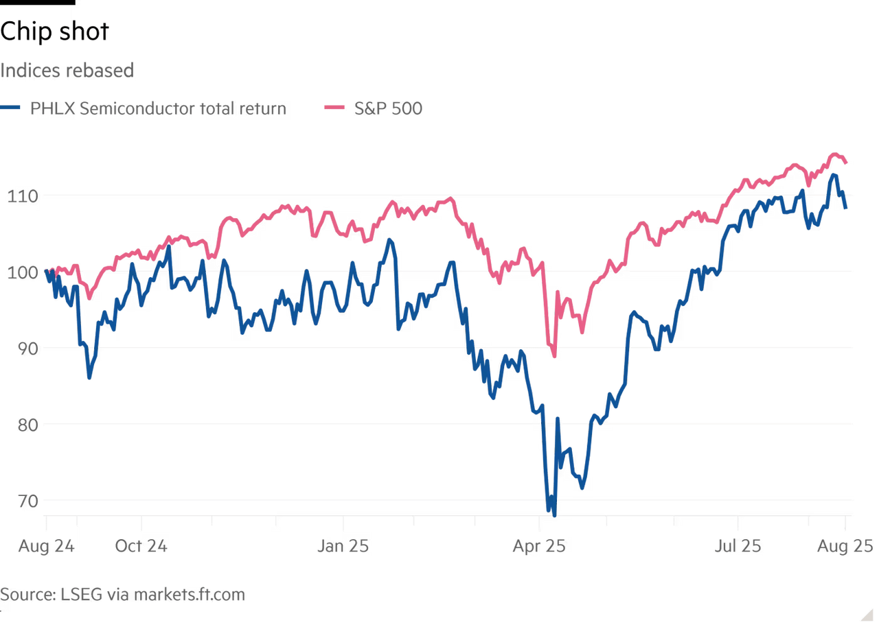 Semiconductor PHLX vs S&P 500 2024-08 to 2025-08W3.png