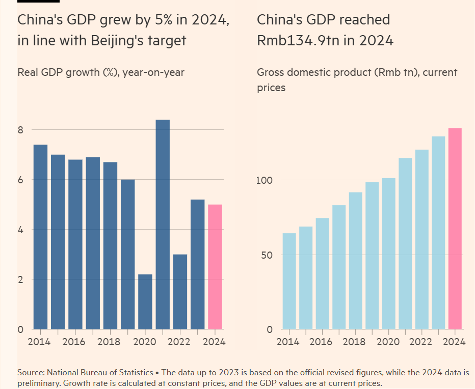 GDP China 2024 +5 percent.png
