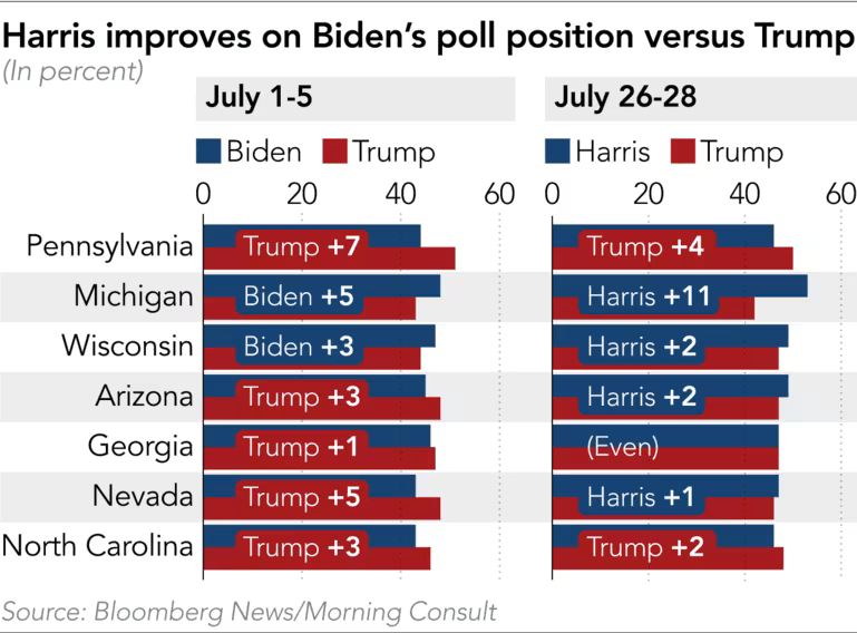 2024 Election Poll 07W1 vs 07W4.png