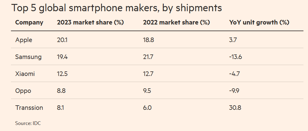 2023 Smartphone Top 5 Brands by volume.png