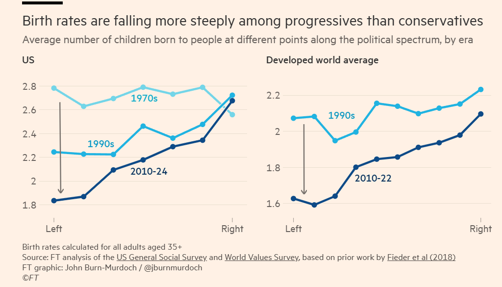 Fertility and Political affiliation US Europe.png