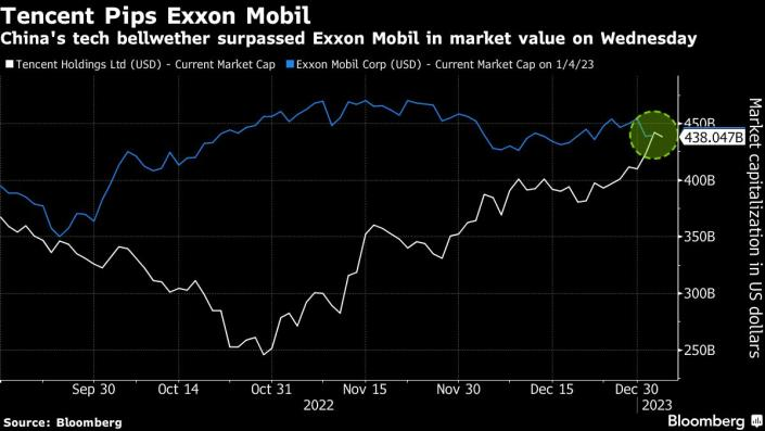 0700.HK Tencent vs XOM ExxonMobil 2023-01W1.png