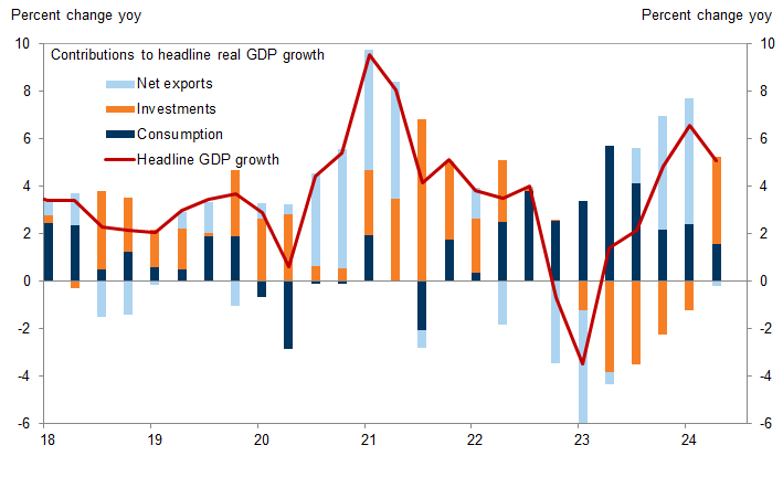 GDP Taiwan 2018 to 2024Q2.png