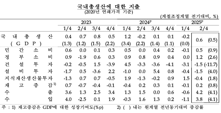 2025Q2 GDP Growth +0.6 percent.png
