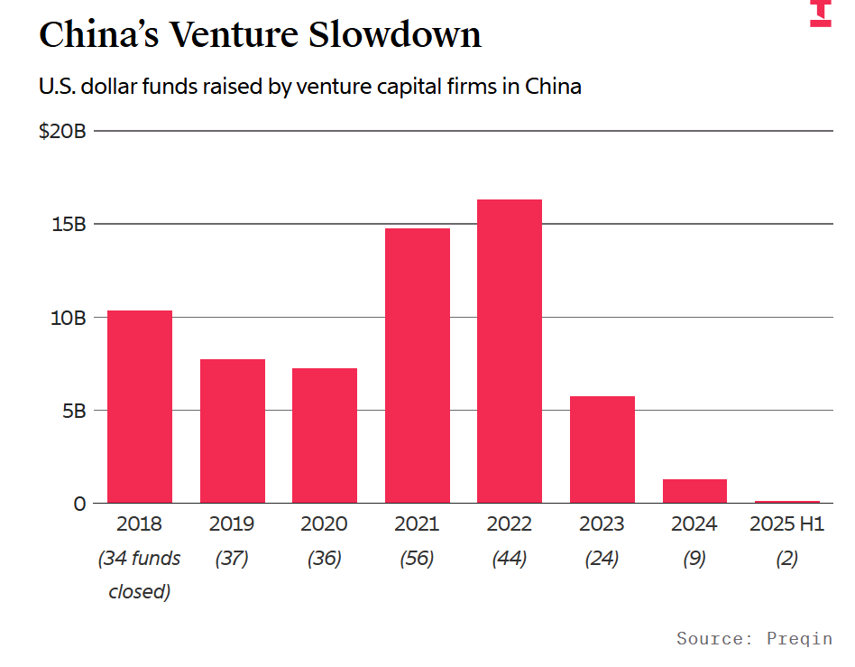 China venture capital funds 2018 to 2025H1.png
