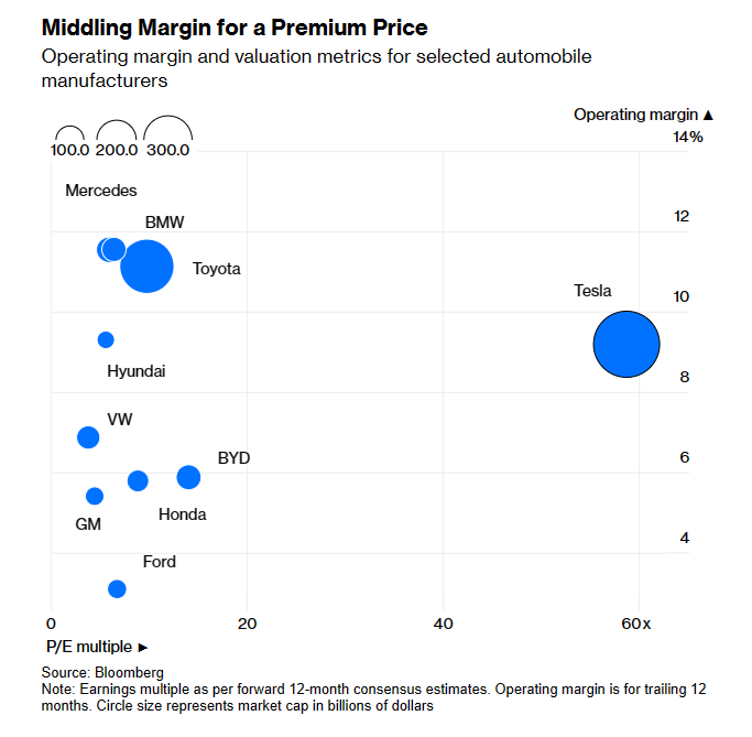 Magnificent 7 PER vs Margin.png
