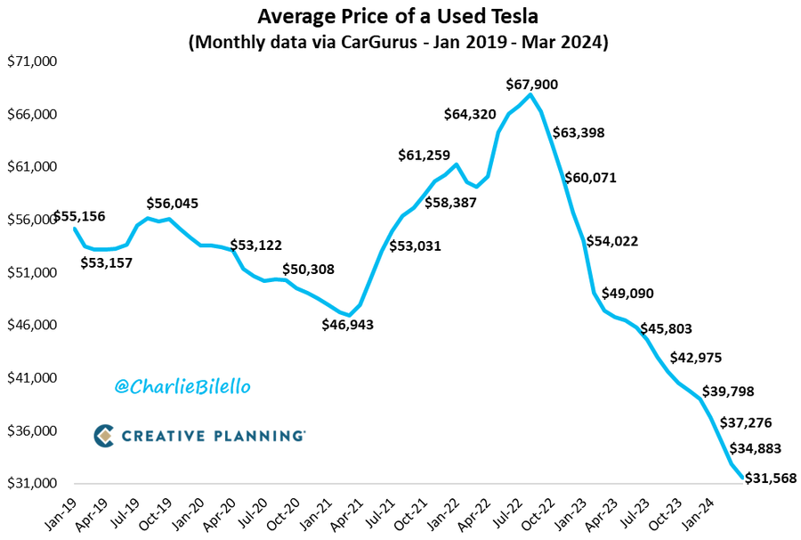 TSLA Used car prices 2019 to 2024-03.png
