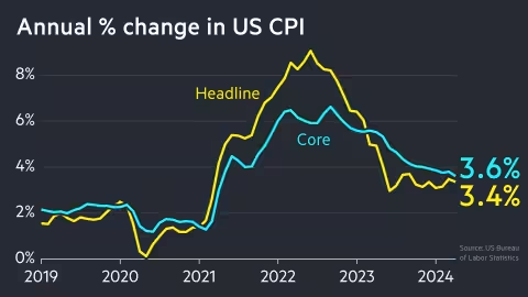 Inflation 2024-05 yoy.png