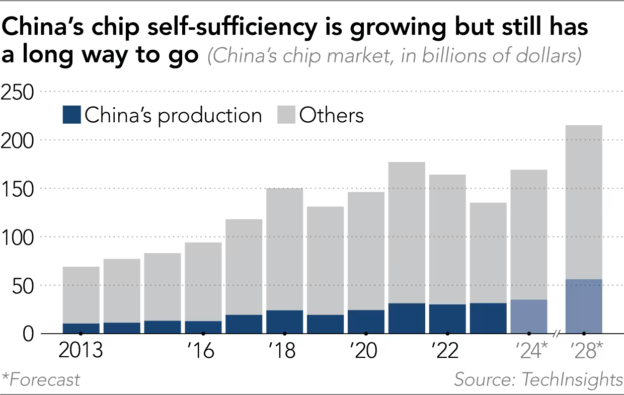 Semiconductor China 28 percent in 2024 39 percent in 2027.png