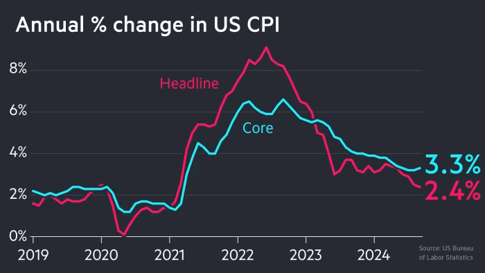 Inflation CPI 2024-09 2.4 percent.png