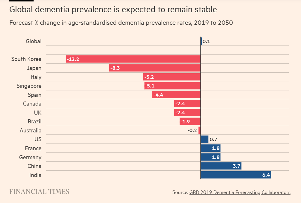 Dementia forecast by country.png