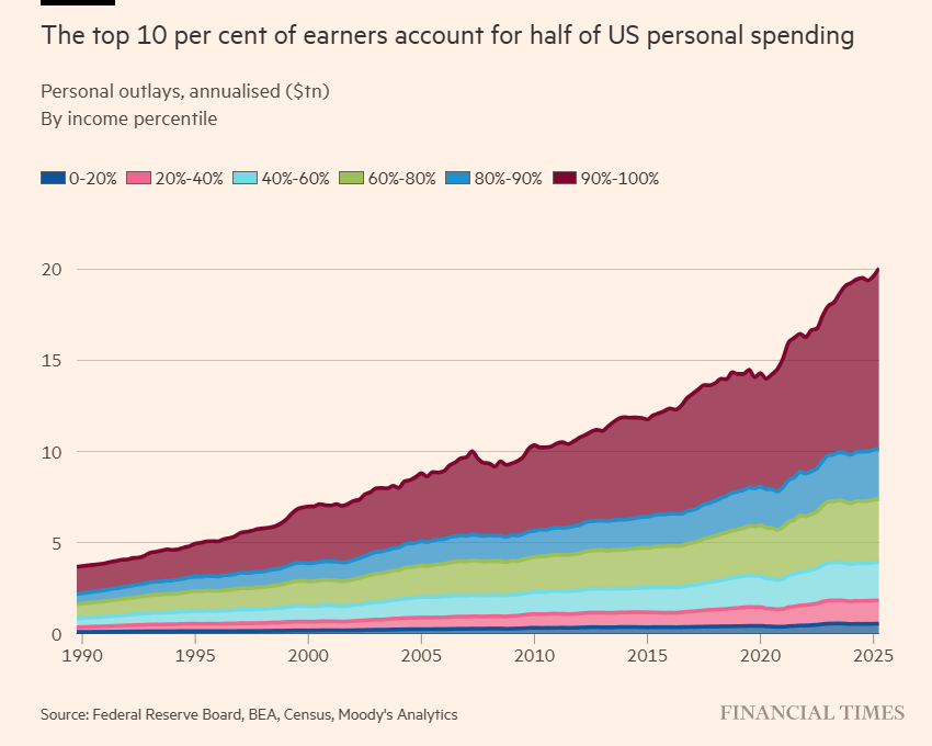 US Consumption by income bracket 1990 to 2025.png