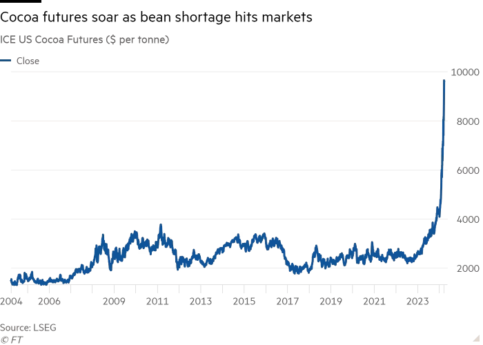 Cocoa futures prices 2004 to 2024-03.png
