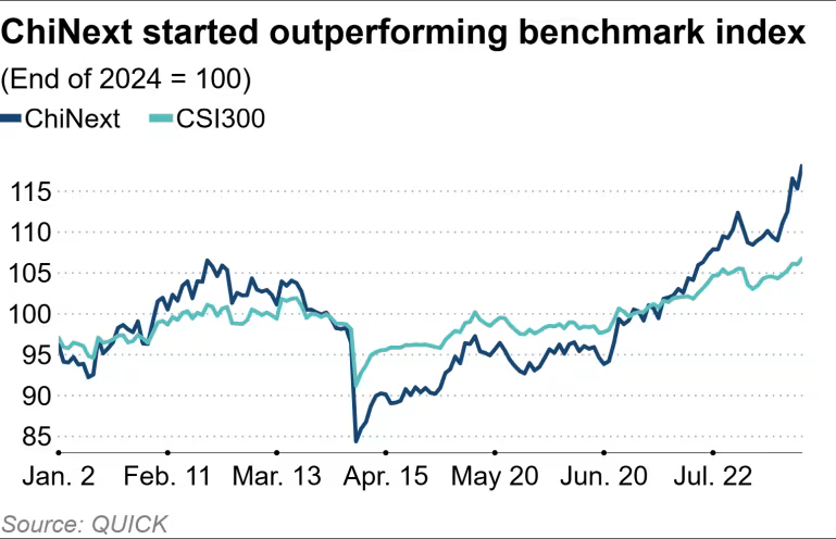 ChiNext vs CSI 300 2025-01 to 2025-08W3.png