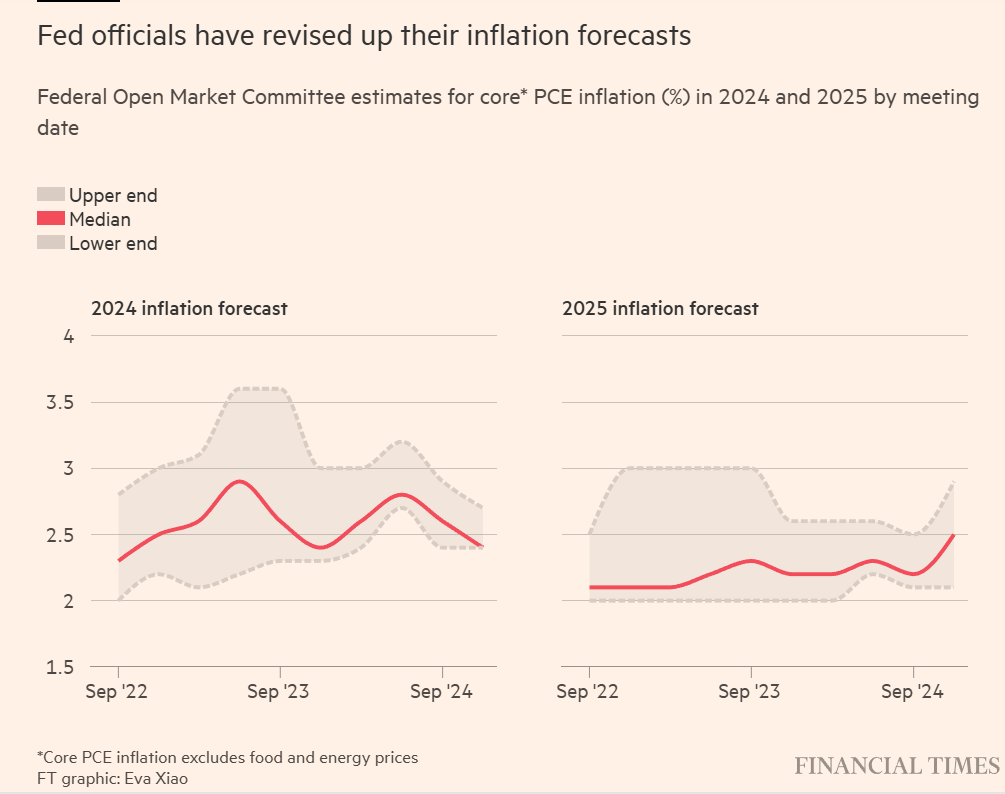 Inflation 2025E Forecast 2024-12.png