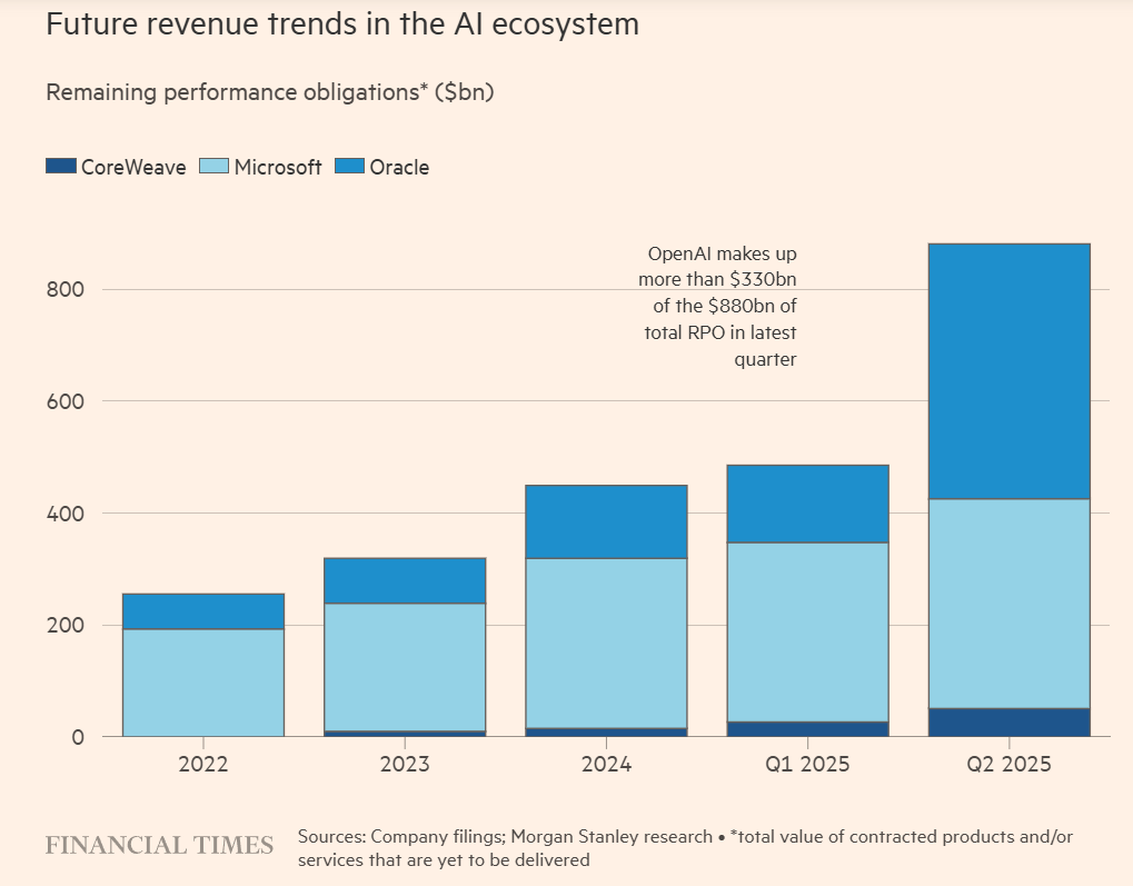 AI Remaining Performance Obligations 2022 to 2025Q2.png
