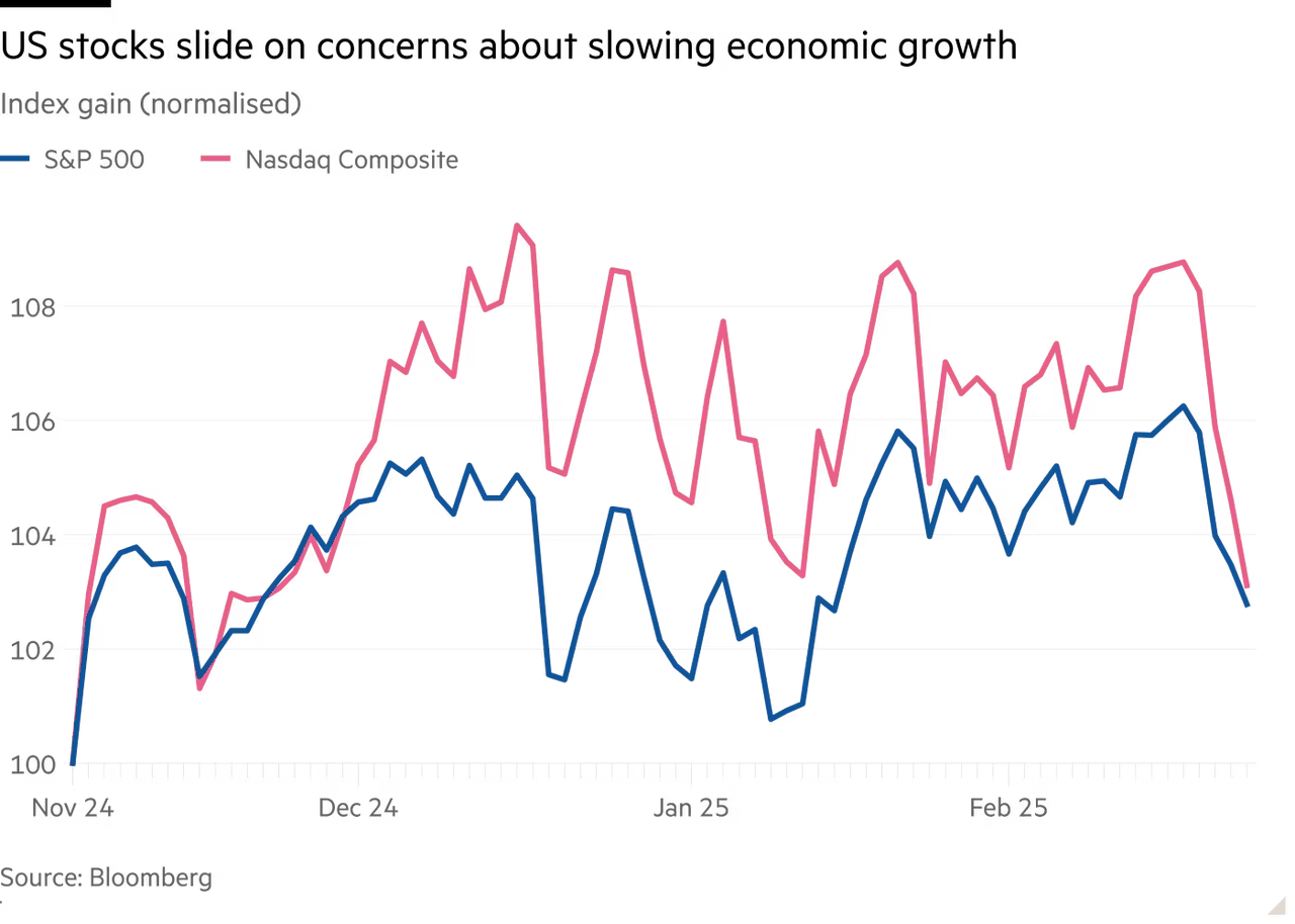 2025-02W4 S&P 500 and NASDAQ falling.png