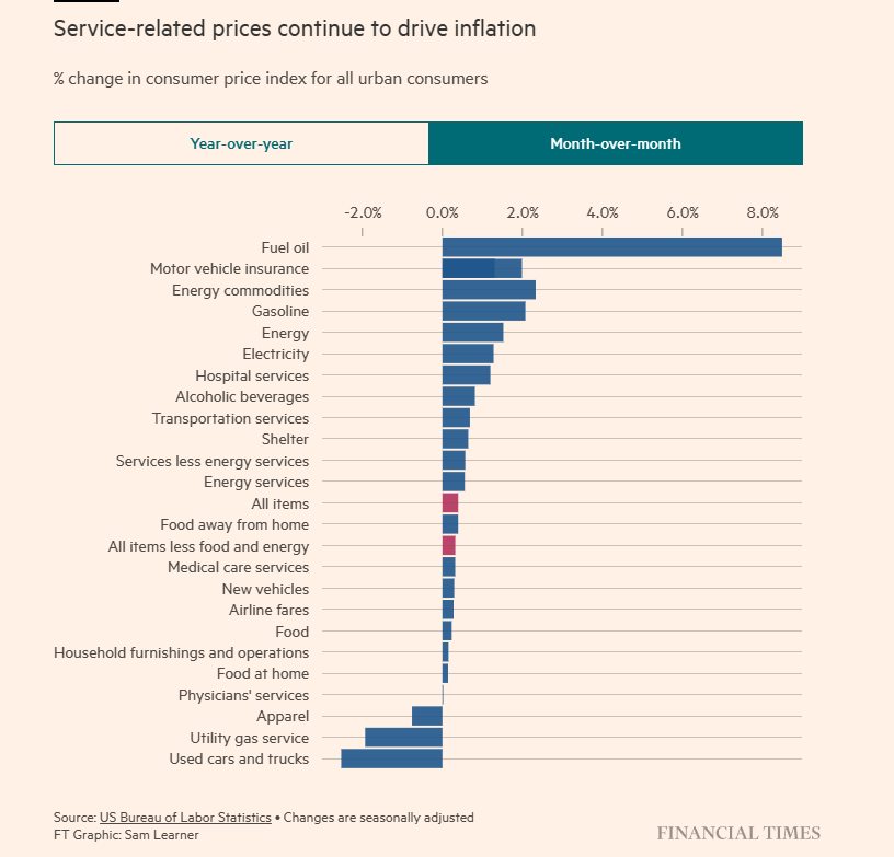Inflaton CPI 2023-09 by category mom.png