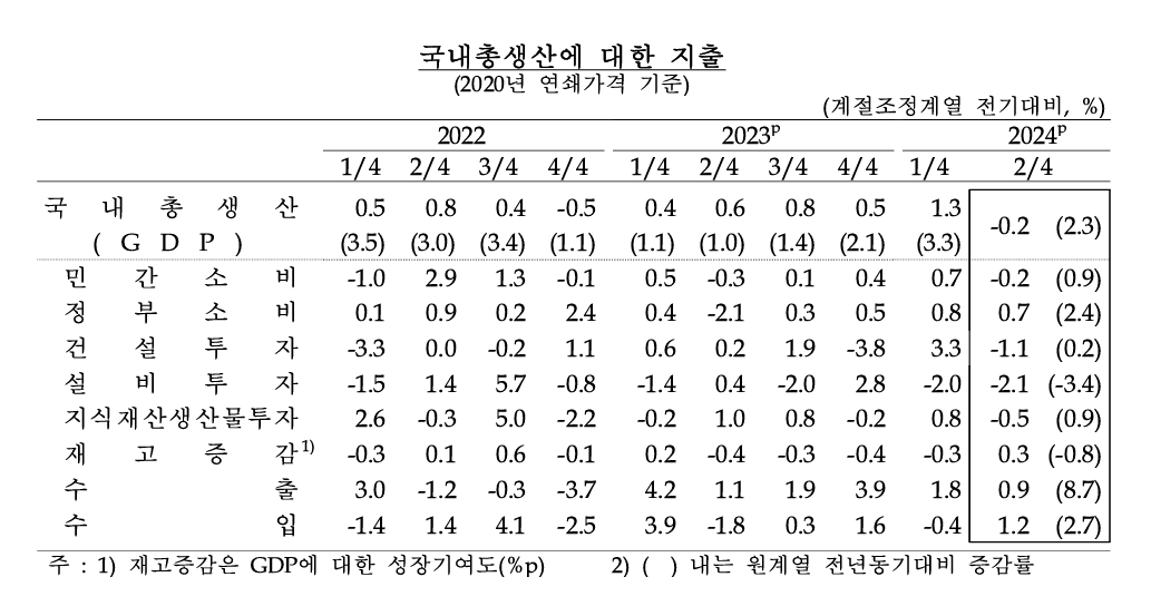 경제성장률 2024Q2.png