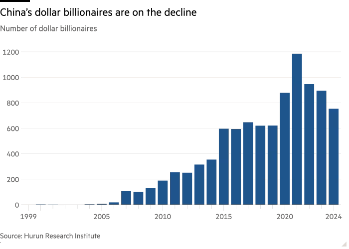 China Billionaires 1999 to 2024 falling.png