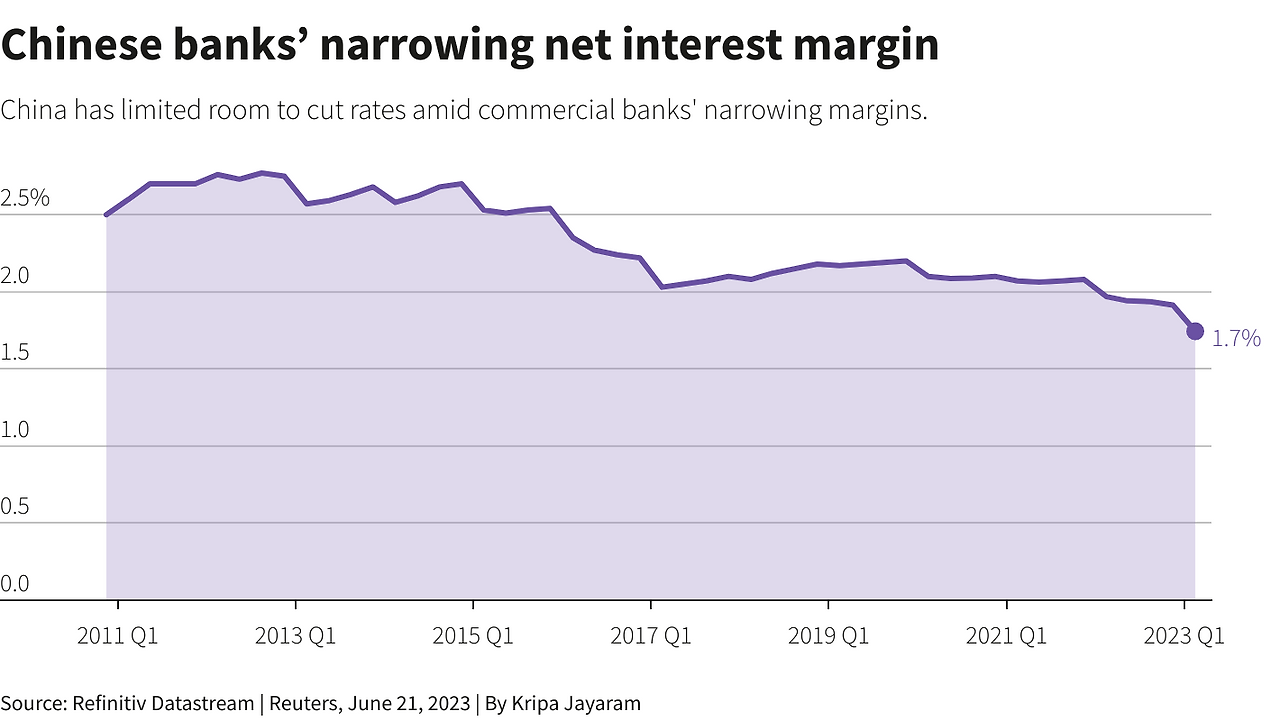 China banks NIM shrinks 2023-06.png
