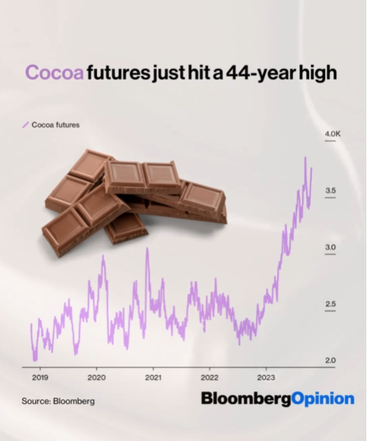 Cocoa prices 2019 to 2023-10.png