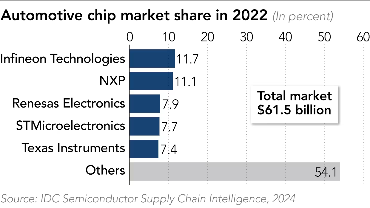 Semiconductor automotive USD 61.5 billion in 2022.png