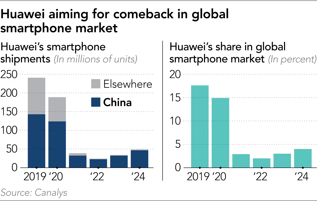 Huawei smartphone 2019 to 2024.png