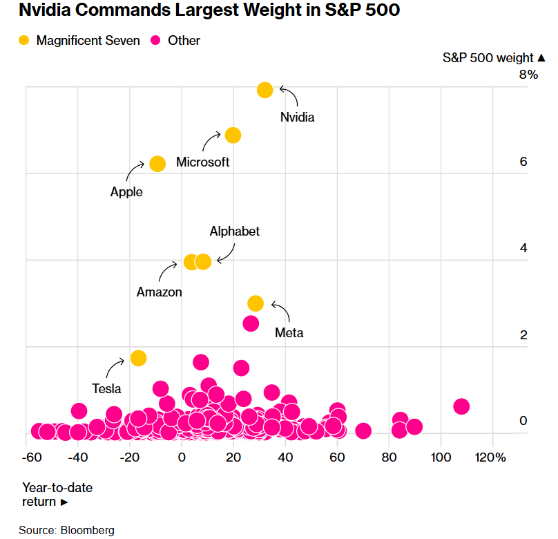 2025-08W3 NVDA in S&P 500.png