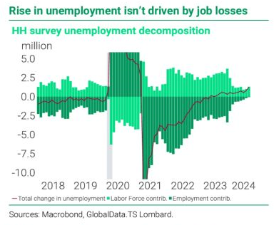 2024-08 Buy the dip 3 Unemployment is not driven by job losses.png