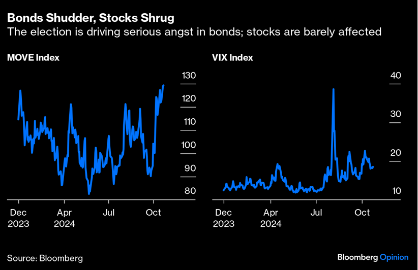 Volatility MOVE and VIX.png