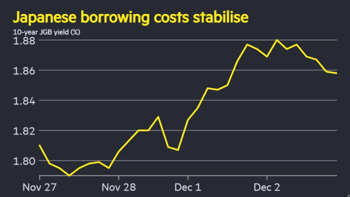 JGB 10-year 2025-12W1 stabilize.png
