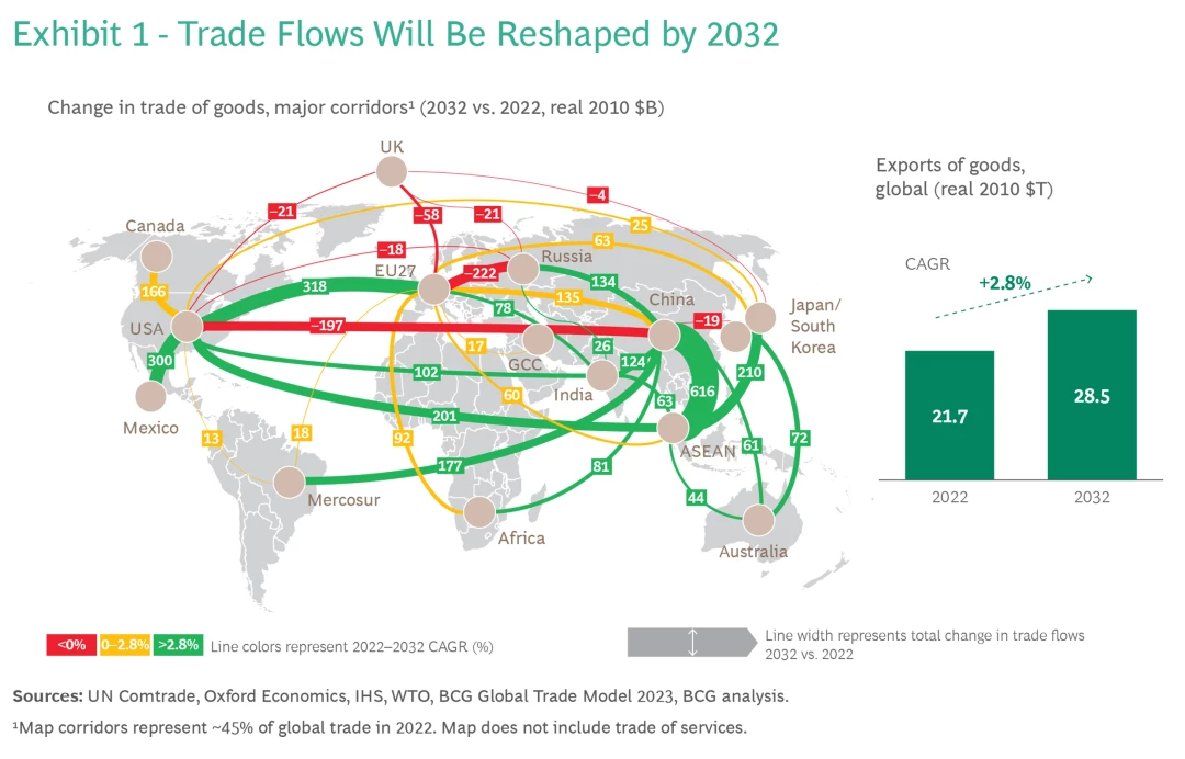 Trade volume 2032 vs 2022.png