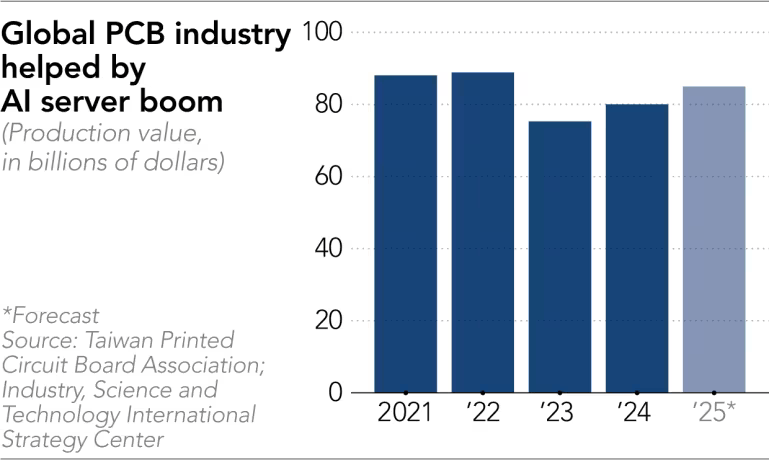 PCB production 2021 to 2025.png